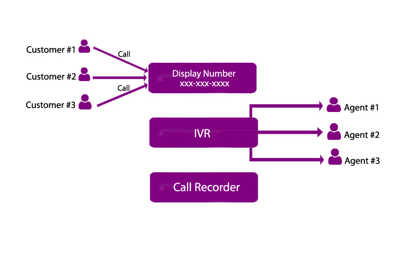 Incoming Call Reception Solution